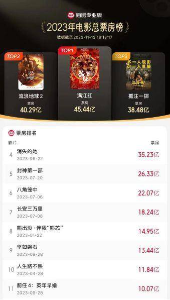 最新票房排行_每周票房2023年第42周内地票...(2)