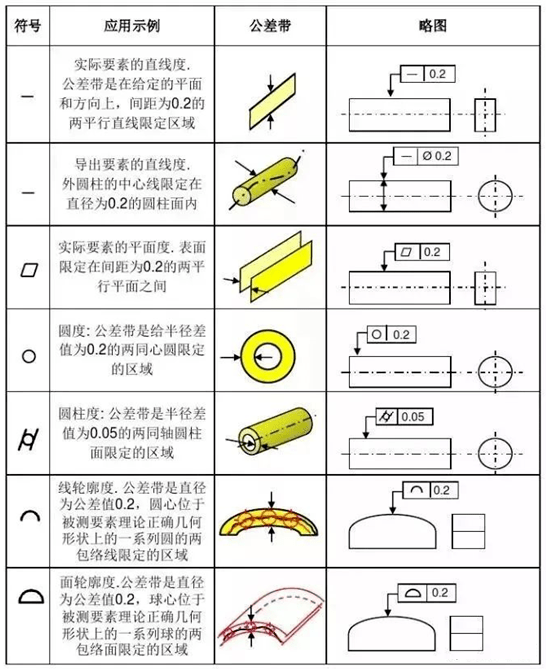 圖紙幾何尺寸公差測量實例精講,一目瞭然!_位置_符號_標準