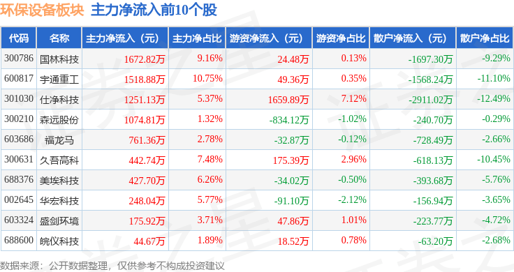 环PG电子保设备板块11月14日涨09%宇通重工领涨主力资金净流入358568万元
