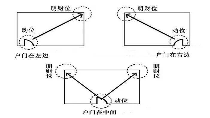 门面风水财位方位图图片