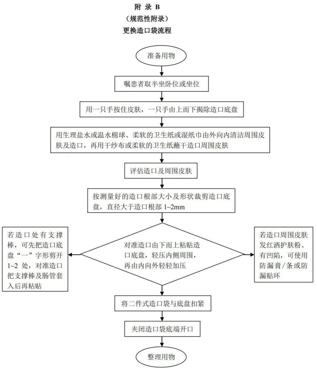 2 造口底盘发白或卷边时,宜尽快更换,宜在清晨空腹时进行,更换流程见