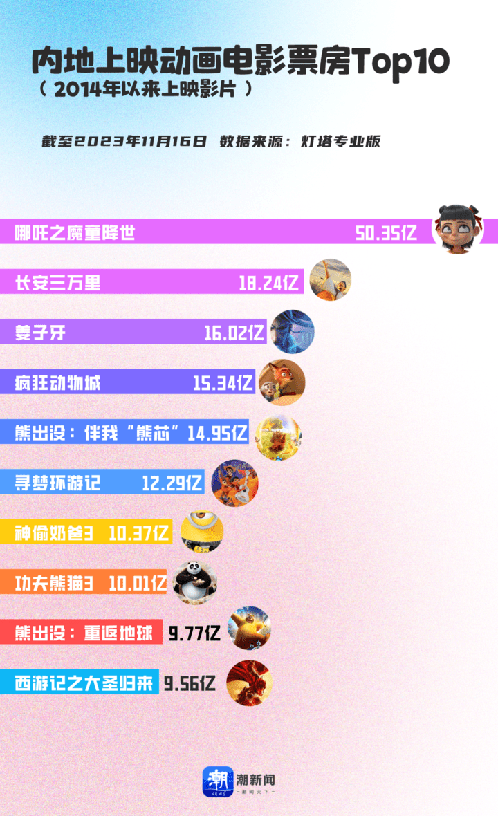 现。2014年内地上映动画电影票房榜前10的影片,都收获了超过9亿元的票房。