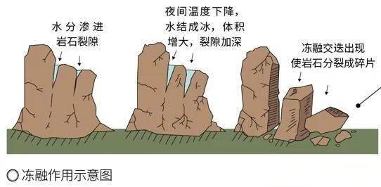 【地理拓展】什么是冻融作用?