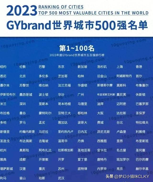 2023年世界10大城市排名：巴黎超东京，洛杉矶第6，中国3城上榜_手机搜狐网