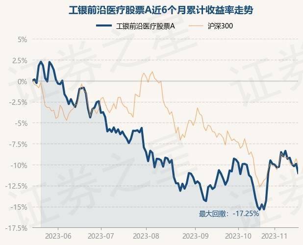 11月16日基金净值:工银前沿医疗股票a最新净值3.137,跌1.