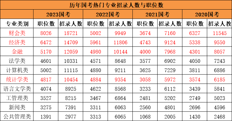 在近兩年的國家公務員招考中,經濟類專業招考人數都位列第二,僅次於