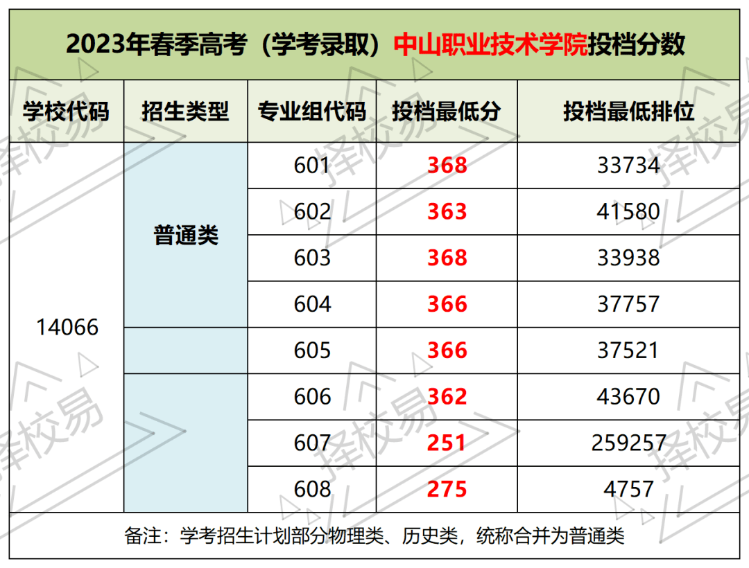 廣東這10所公辦學考院校,243分就能上!_專業_技術_教育部