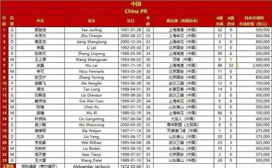 大名单,时间21日晚8点cctv5直播,世预赛赛程积分榜_比赛_国足_韩国队