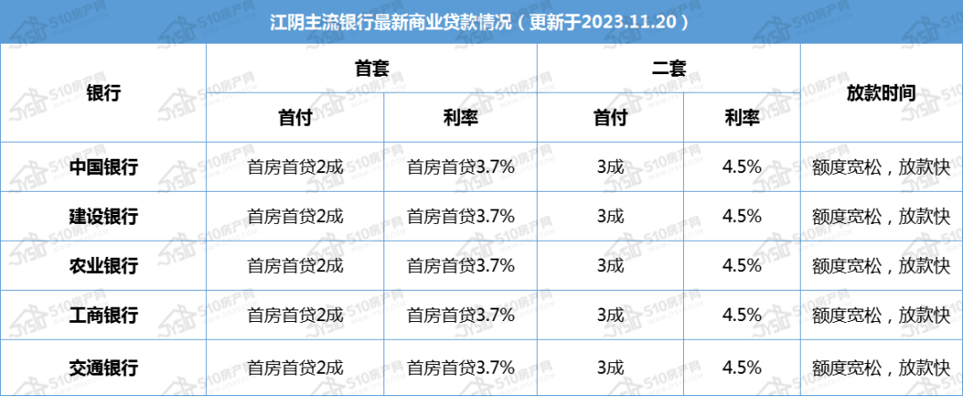 文章最後,510小編再把江陰最新的房貸利率整理給大家~~江陰最新商貸