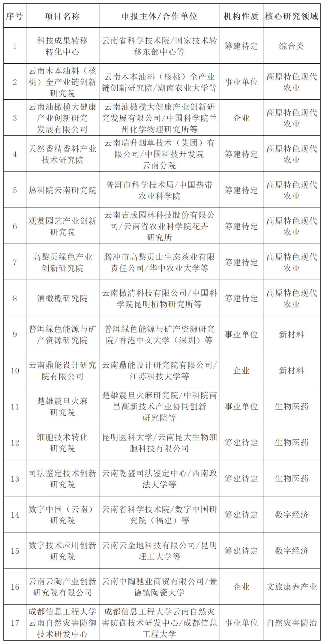 650051地址:雲南省昆明市北京路542號省科技廳507室聯繫人及電話:齊