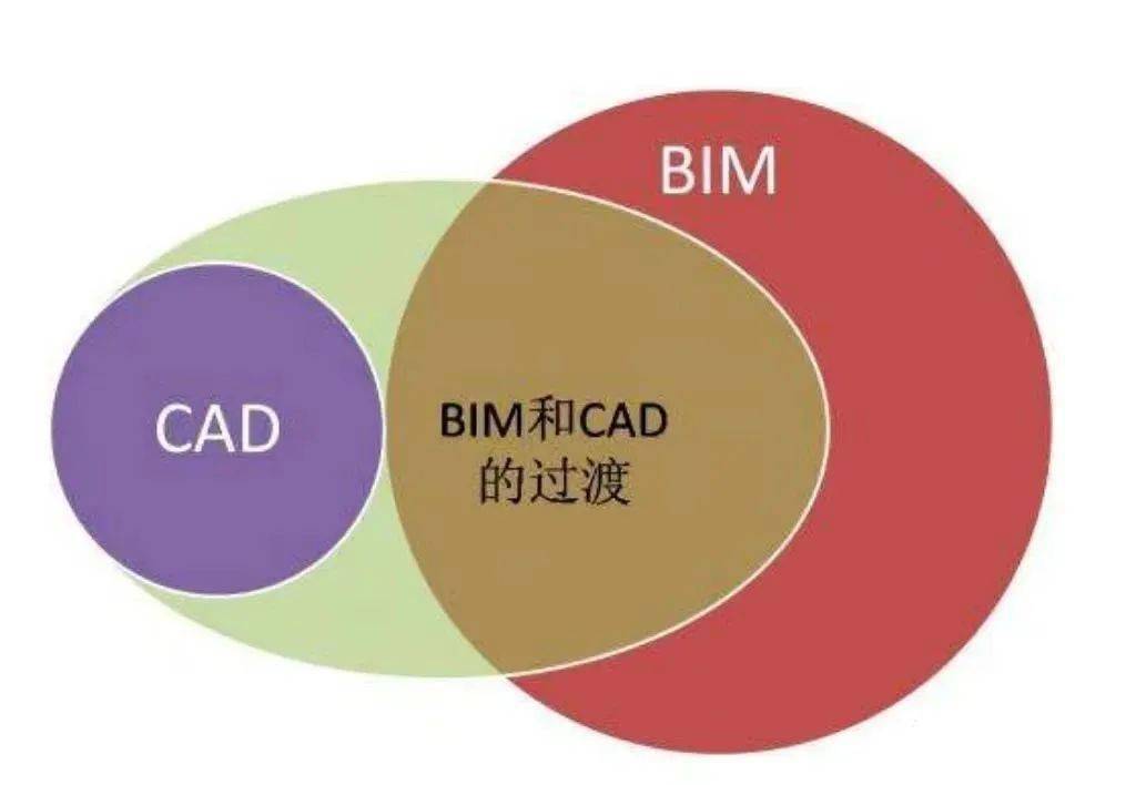 cad和bim的不同在某種程度上類似於上面的情況,表達建築物的圖 紙主要