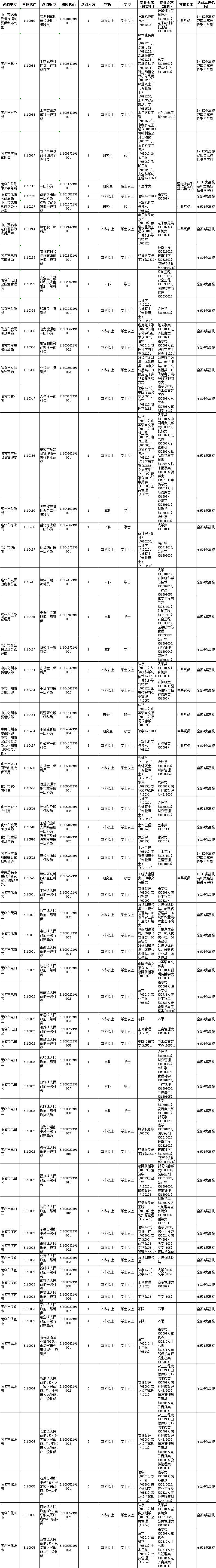 茂名计划招录77人!广东2024年度选调生公告来了_毕业生_学位_青年