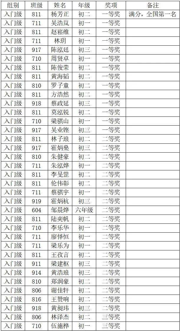 再夺第一,南外信息学再传佳绩_我校_同学_南海