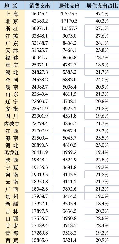 透视31省份人均消费账：京沪居住支出超1.7万，浙江衣着开销居榜首