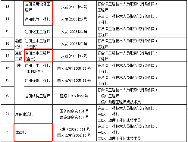 吉林等30省市發佈:造價師等多項職業資格與職稱掛鉤!_專業_文件_cn