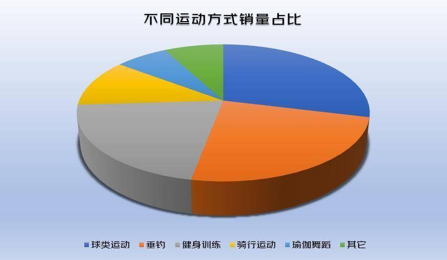 春夏运动健身消费报告：瑜伽鞋销量增8倍最爱买运动产品省市江苏第二beat365平台(图2)