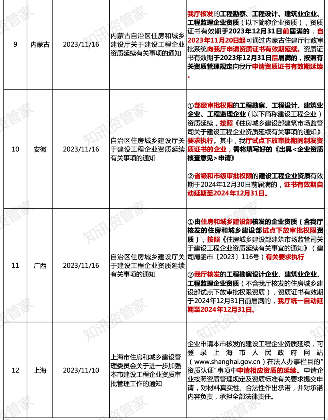 施工三級資質和(國發〔2021〕7號)決定取消的建設工程企業資質