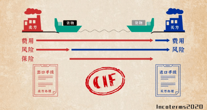 6種常用貿易術語詳解_named_貨物_of