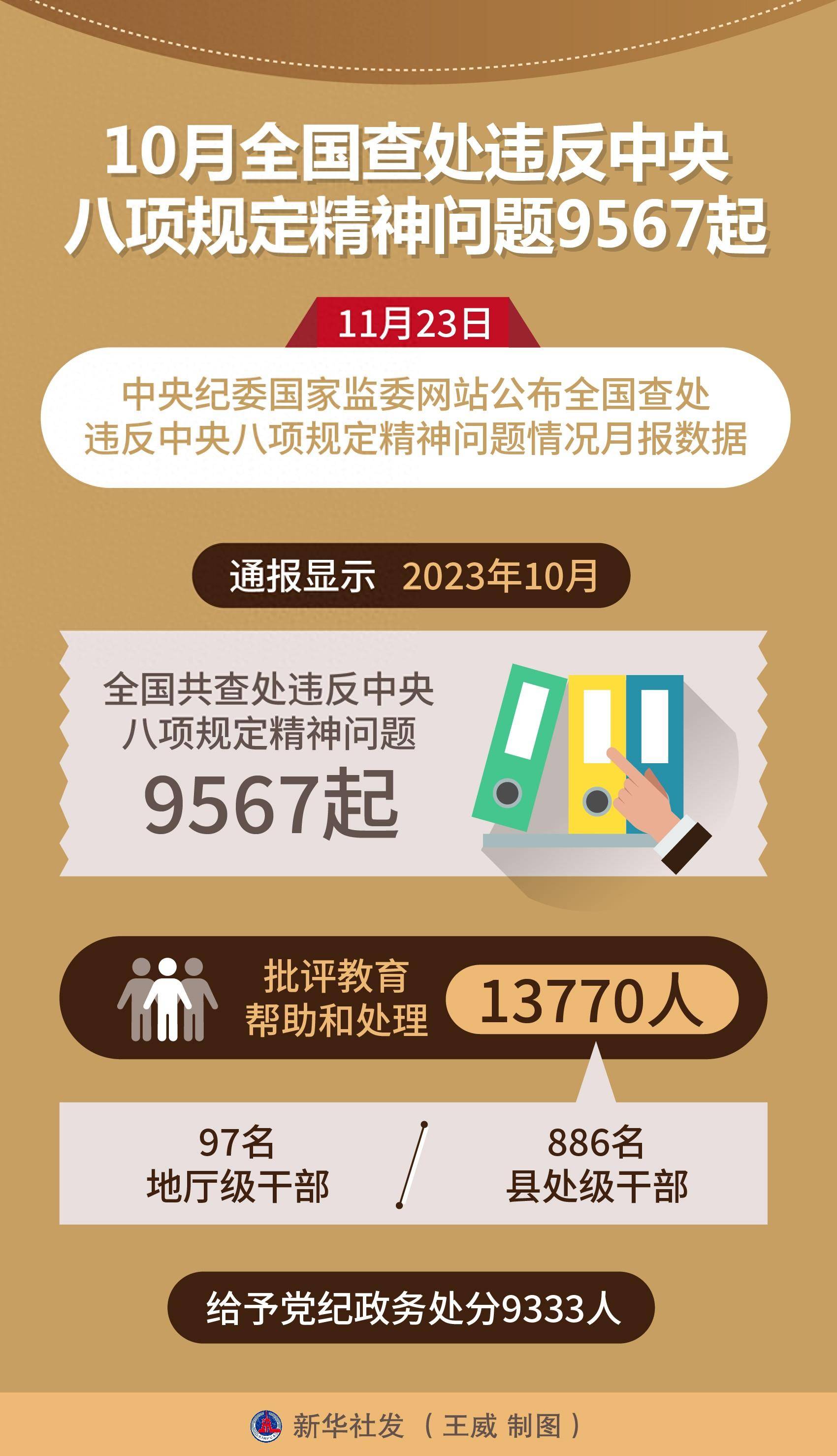 (图表)〔时政〕10月全国查处违反中央八项规定精神问题9567起