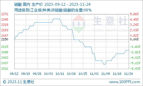 生意社:本週硝酸銨市場價格小幅上漲(11.18-11.24)_供應_需求_地區