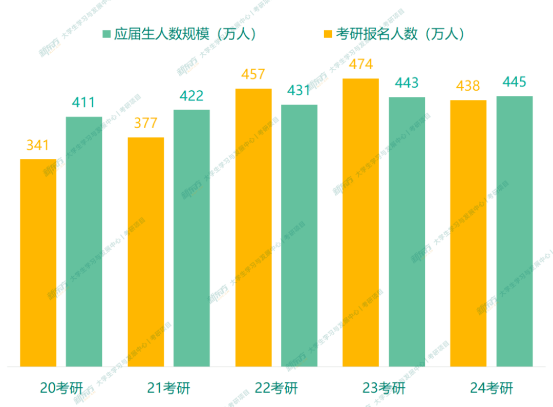 考研人数年份_考研人数年龄分布_2024年考研人数