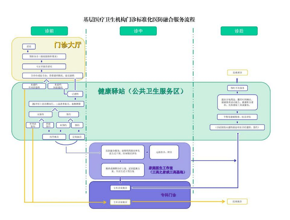 胶莱街道胶莱中心卫生院门诊标准化医防融合服务流程