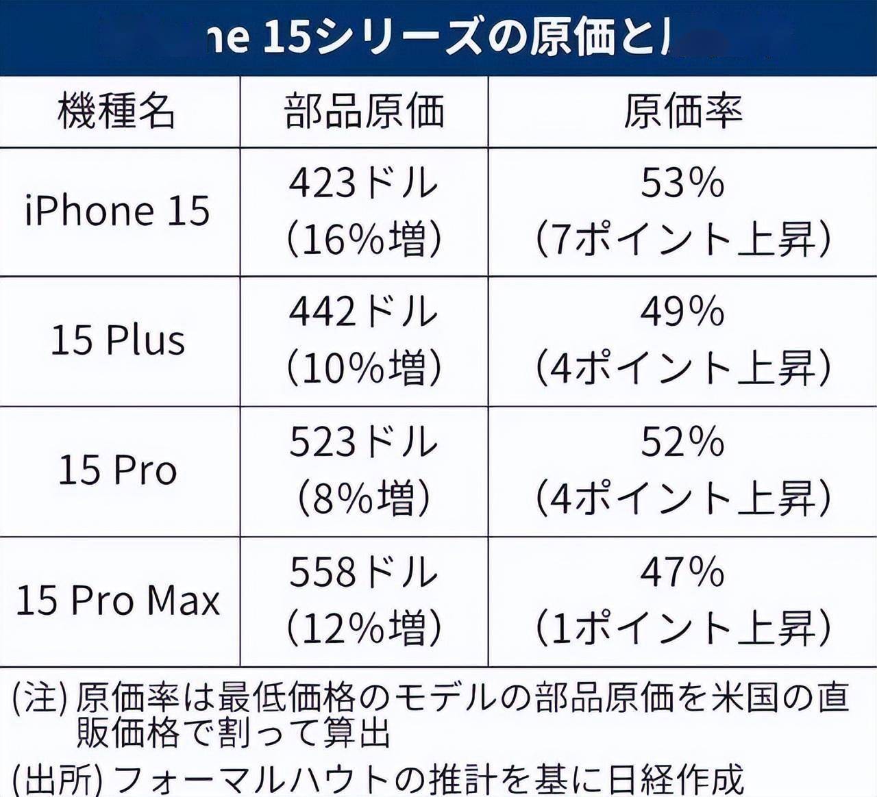 硬件成本大拆解,mate 60 pro与iphone 15 pro谁更赚钱_华为_手机_制造