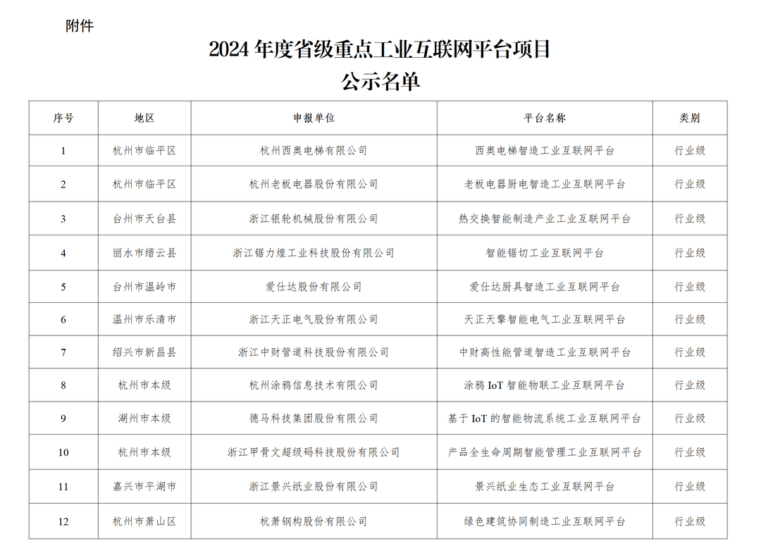 【政策快讯】2024年度省级重点工业互联网平台项目公示_发展_申报_信息化