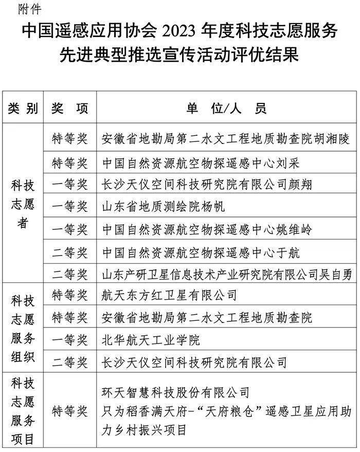 关于中国遥感应用协会2023年度科技志愿服务先进典型推选宣传活动评优