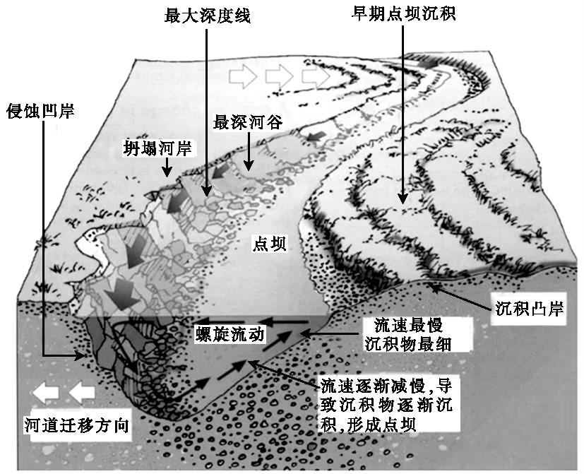 高考中的地理過程類型彙總_河床_河流_兩岸