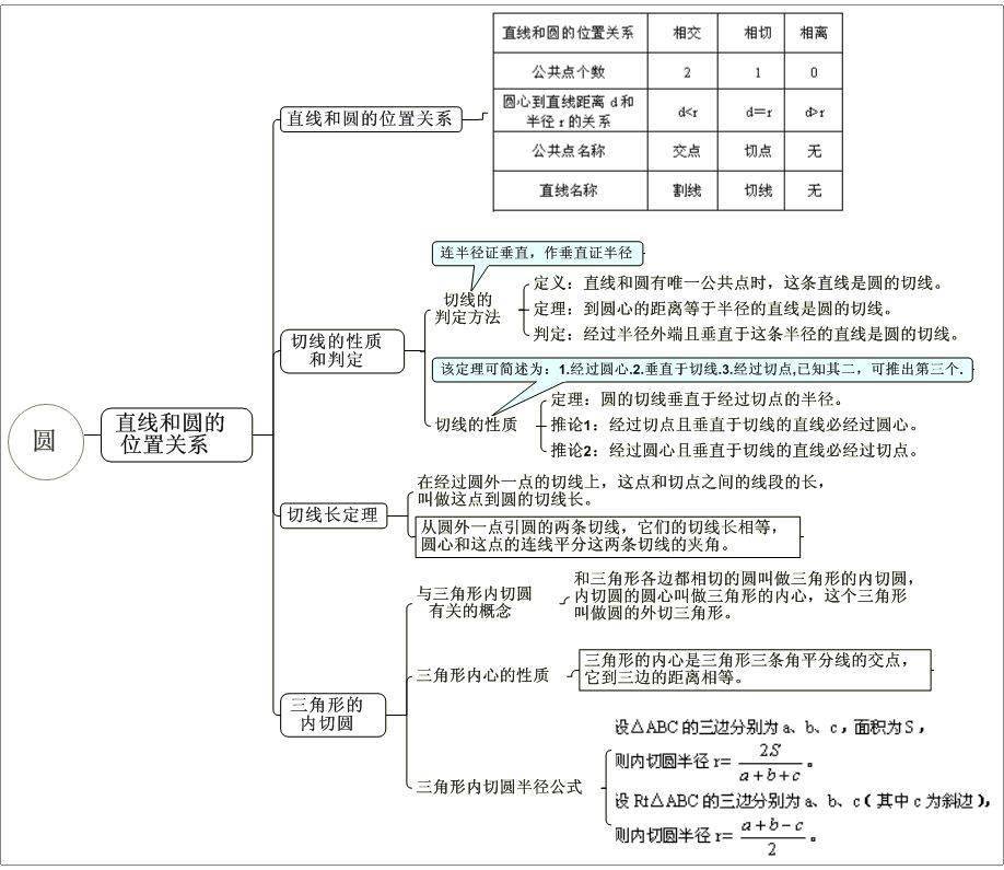 包含中考思维导图!全科知识点梳理,清晰的词条 包含中考思维导图!全科知识点梳理,清晰的词条