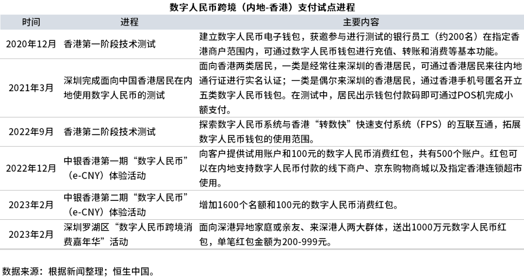 下一步的重心是擴大使用規模,例如e-cny在香港第二階段測試的核心是