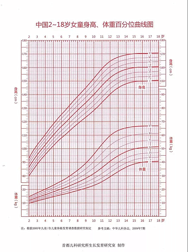 孩子的生长曲线图家长一定要学会看到底应该怎么判断呢?