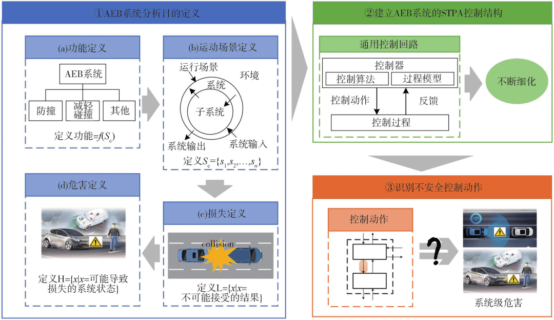 《汽車工程》2023年第9期發表了合肥工業大學自動駕駛汽車安全技術