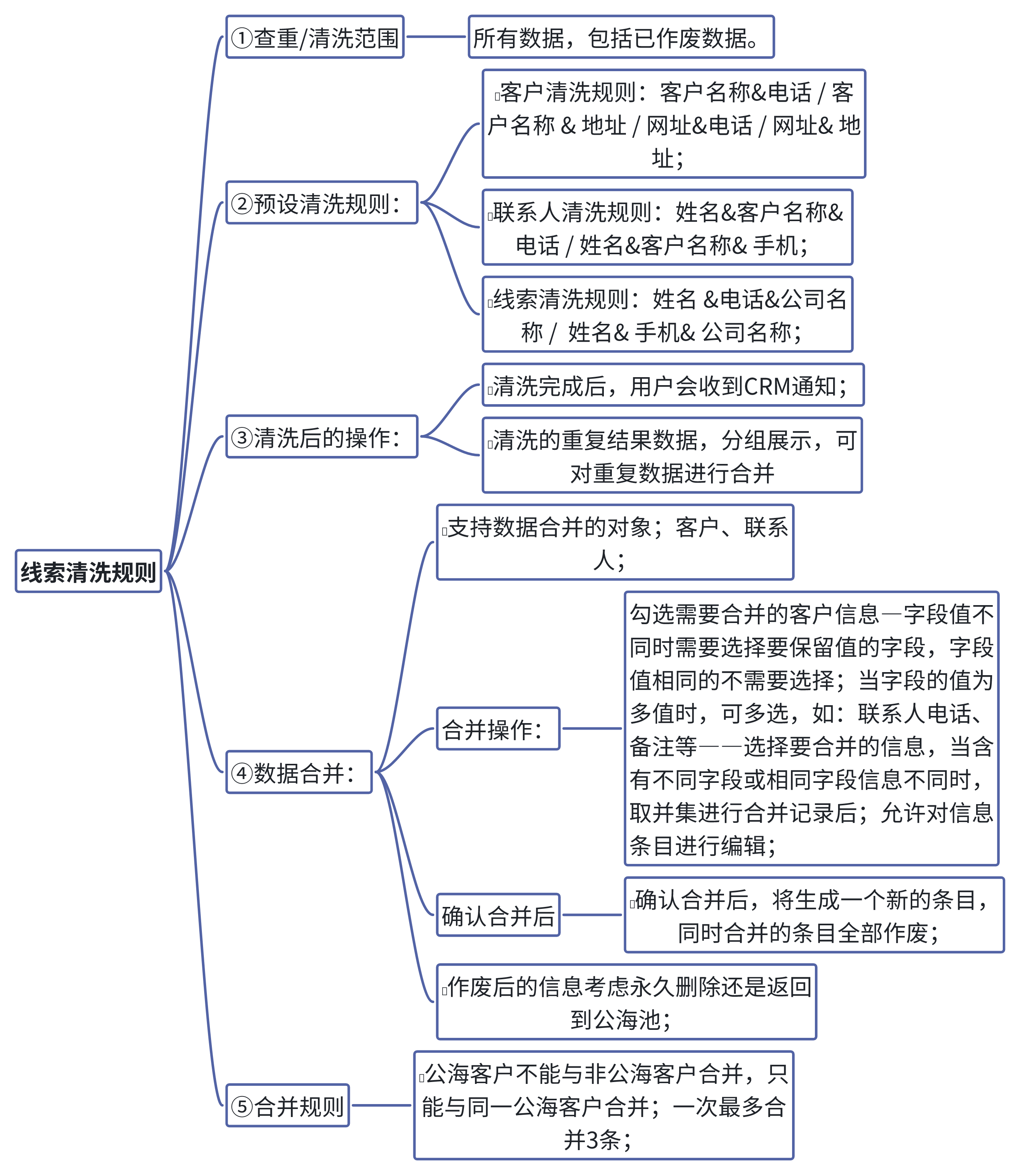 详解 i crm客户管理系统销售管理模块