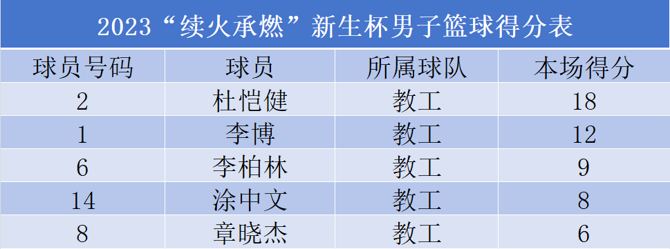 个人得分情况02号 杜恺健01号 李 博06号 李柏林04号 潘石磊14号 涂