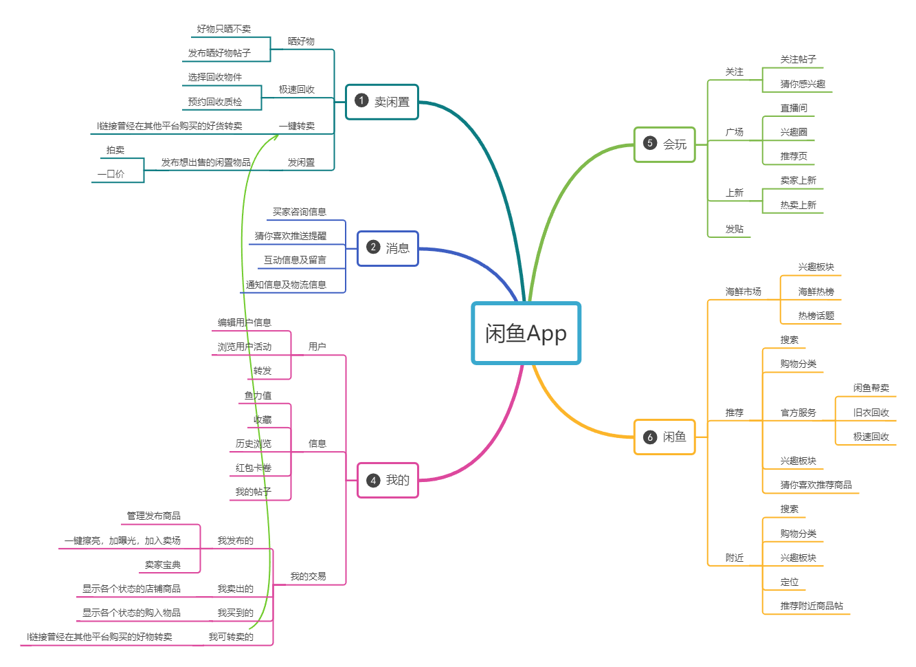 閒魚app流程圖-交易閉環:4.