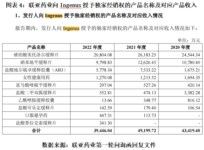 聯亞藥業ipo:核心產品外銷依賴單一大客戶,產品技術先