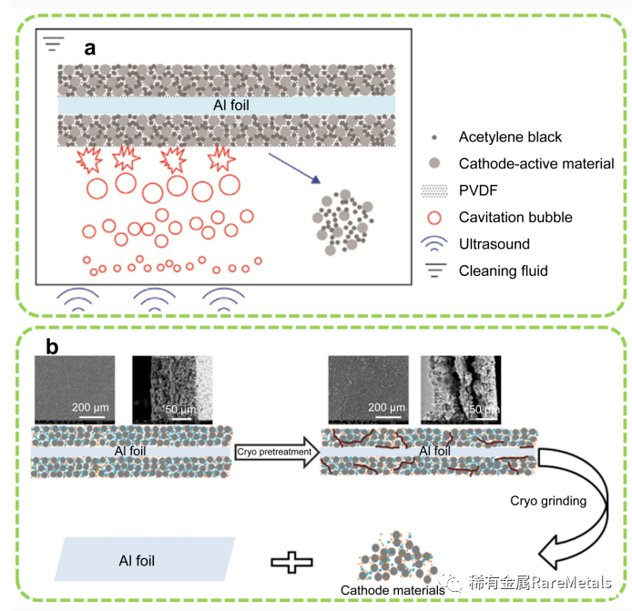 rare metals 中南大學周濤:67通過對廢舊鋰離子電池