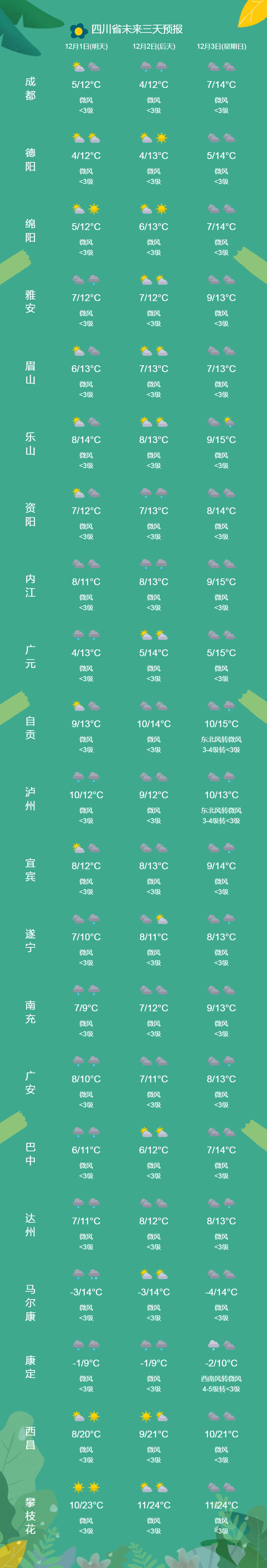 主要城市3天預報24小時內,盆地最低氣溫:北部5~8℃,其餘地方8~10℃;最