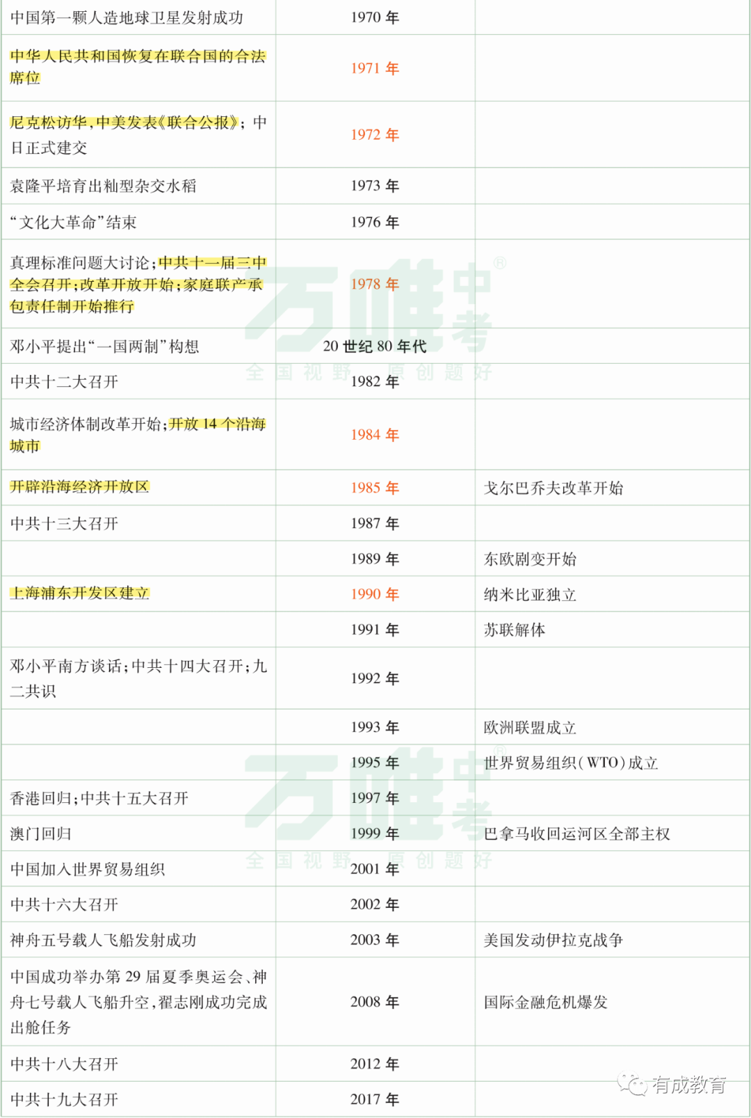 初中历史大事年表，中外对照，高效备考！