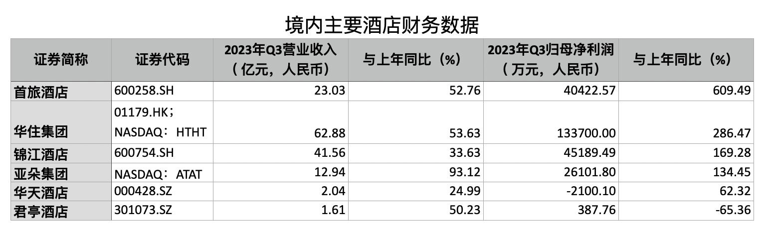 酒店行业第三季度成绩单：平均单间客房收入均超2019年同期(图1)