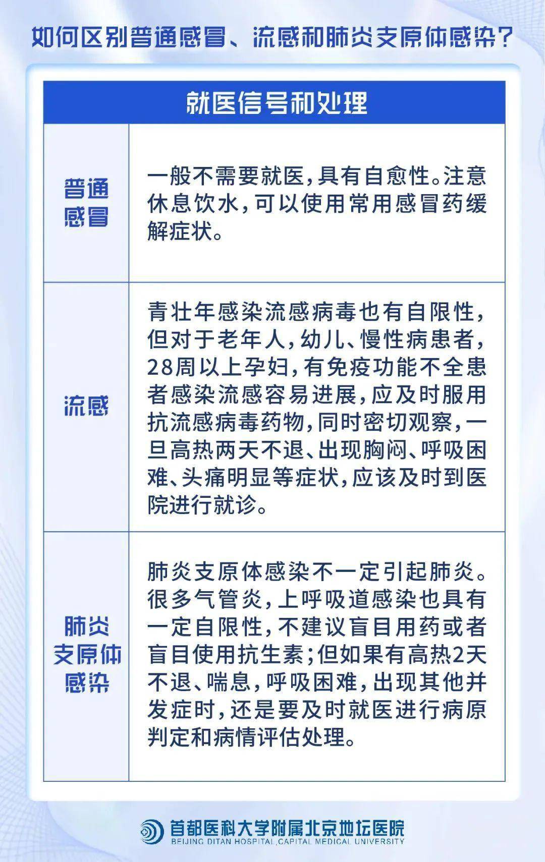 三张图表教您区别普通感冒,流感和肺炎支原体感染