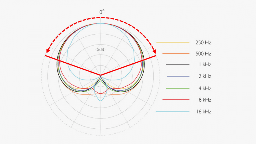 如何定義槍式話筒的指向性?_頻率_極性_模式