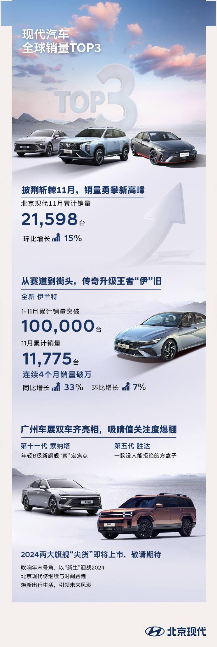  北京现代 11 月销量达 21598 台，即将推出第十一代索纳塔车型