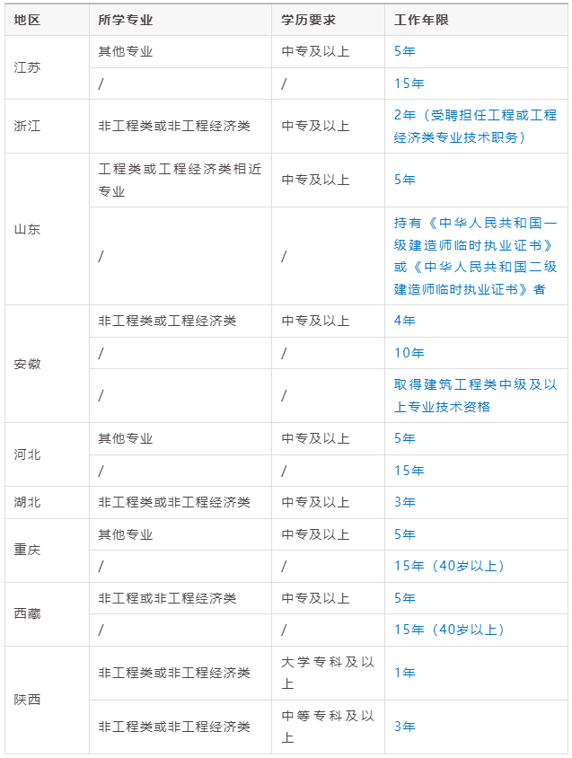 2024年二建報考條件會放寬嗎?_考試_學歷_專業