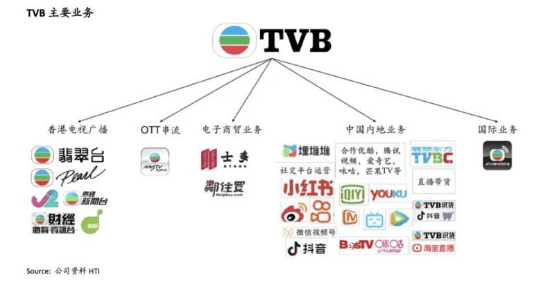 TVB裁员300人，《新闻女王》也没能“抢救”回来，每年付一亿利息  第7张