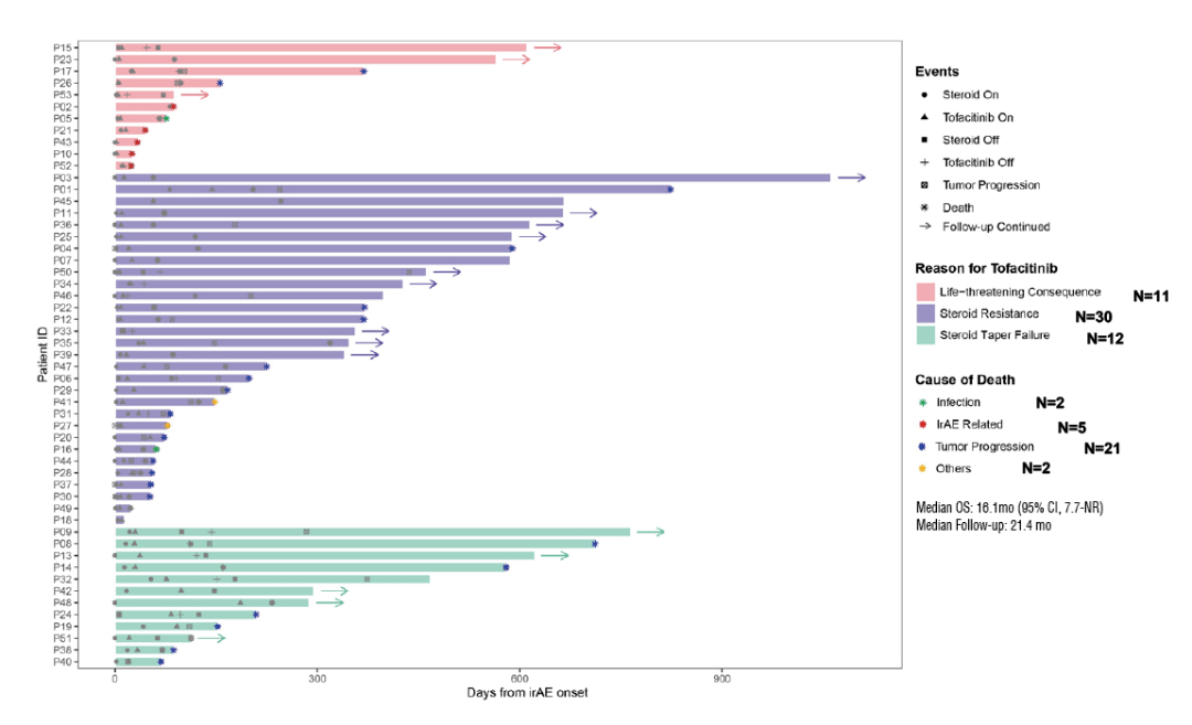 ESMO AISA 2023丨三项真实世界研究提供改善irAEs管理的新策略_治疗_患者_类固醇