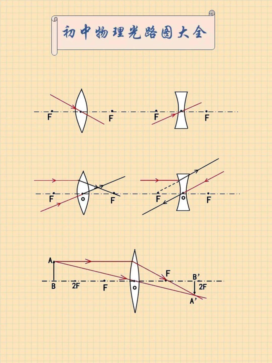 2倍焦距凸透镜光路图图片