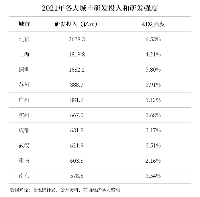 15億元,排名全國第3,以佔gdp比重來算研發強度的話,深圳更是以5.